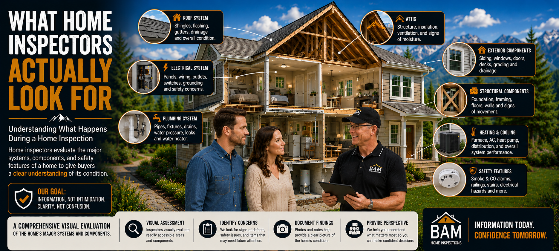 What home inspectors actually look for. Understanding what happens during a home inspection: home inspectors evaluate the major systems, components, and safety features of a home to give buyers a clear understanding of its condition. Our goal is information, not intimidation; clarity, not confusion.